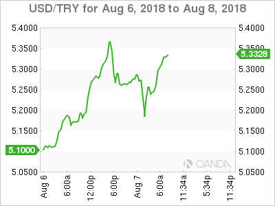 USD/TRY for August 7, 2018
