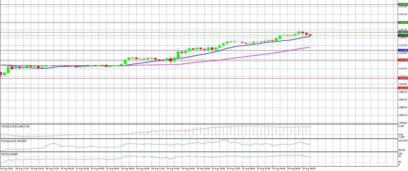 Gold Chart