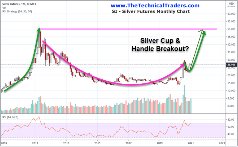 Silver Futures Monthly Chart