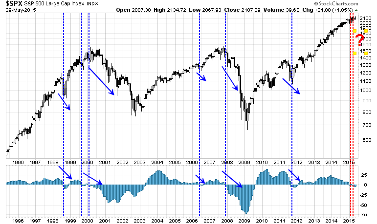 SPX 1995-2015 with MACD