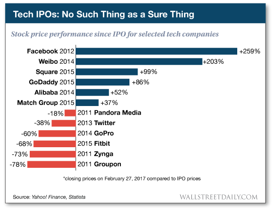 stock price performance since IPO for selected tech companies