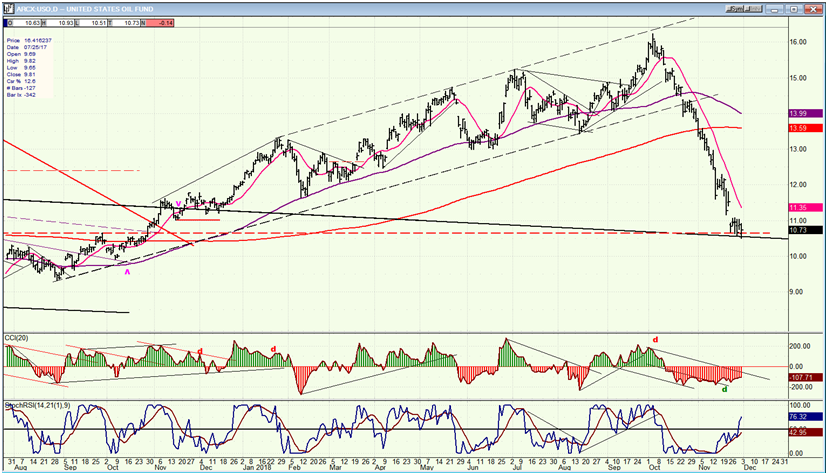 USO (United States Oil Fund)daily