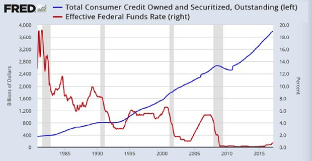 Total Consumer Credit Vs Effective Federal Funds Rate