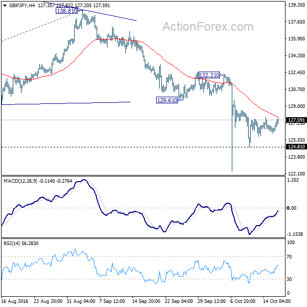 GBP/JPY 4 Hours Chart