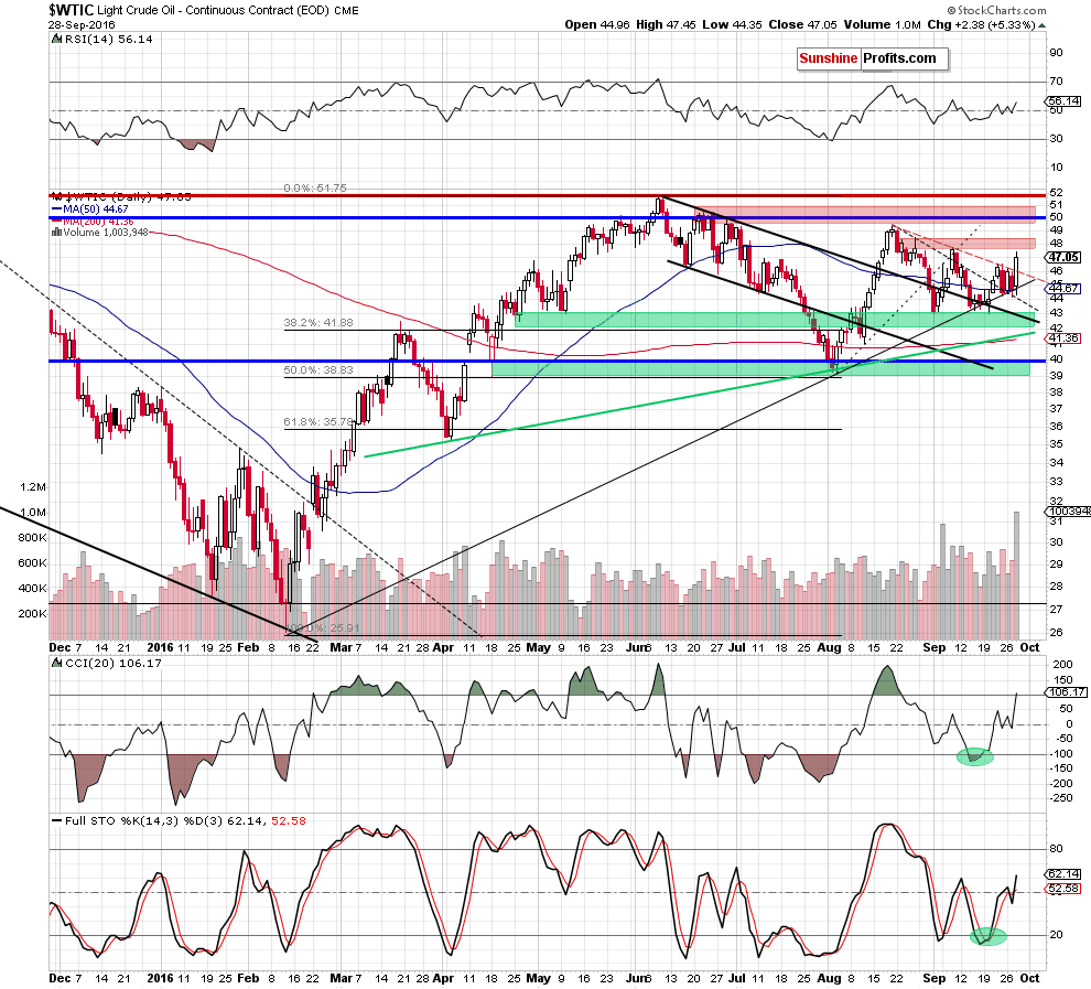 WTIC Daily Chart