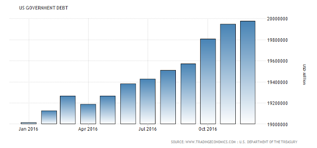 US Government Debt