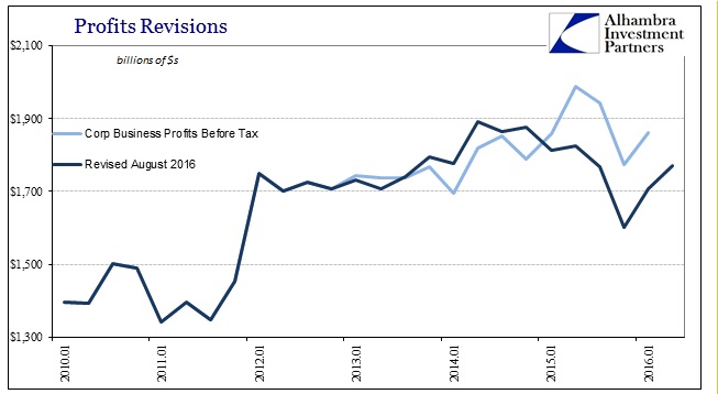 Profits Revisions (Before Tax)