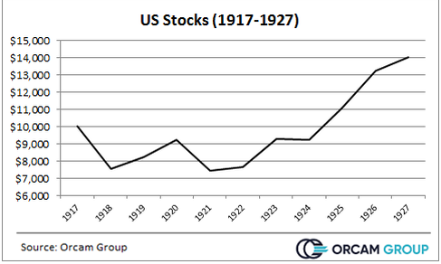 US Stocks 1917-1927 US Stocks 1917-1927