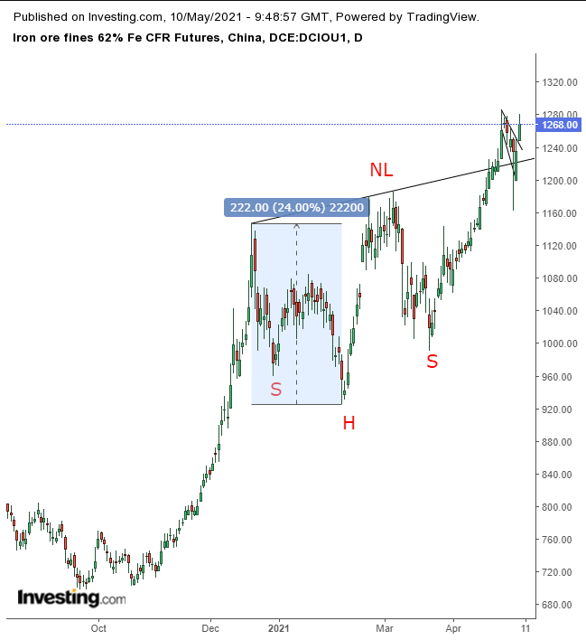 Iron Ore Daily Broader View