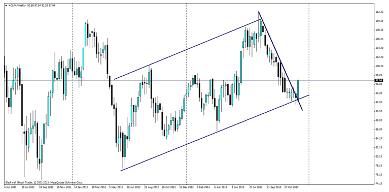 Oil Weekly