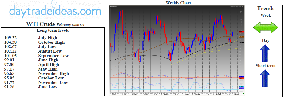 WTI Crude