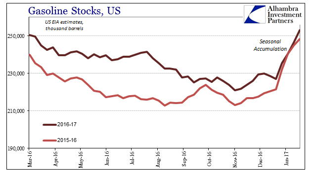 Gasoline Inventories Chart