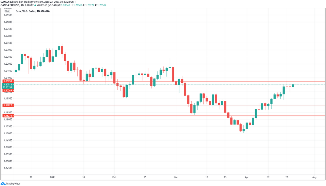 EUR/USD Daily Chart