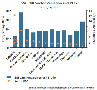 S&P 500 Sector Valuation And PEG