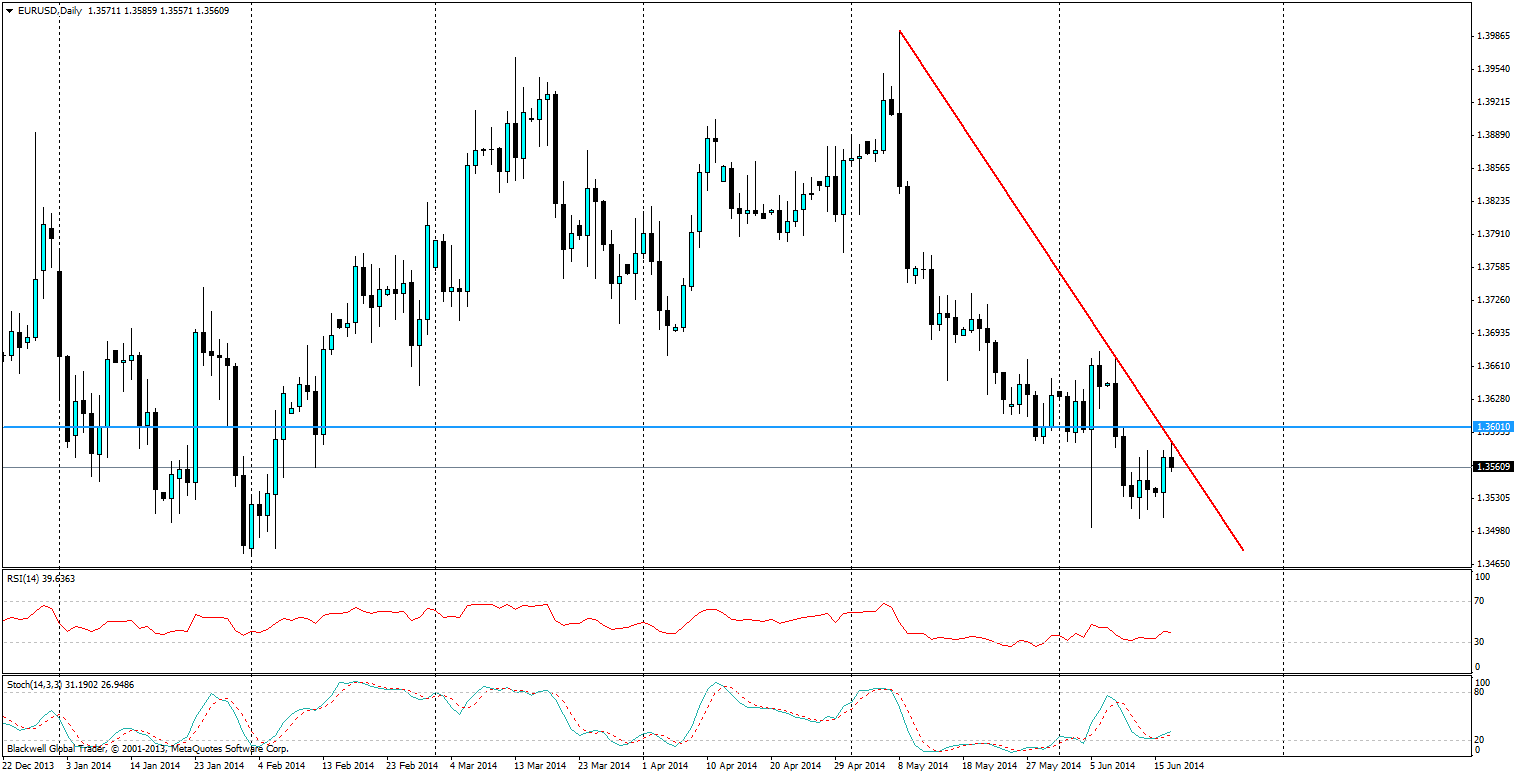 EUR/USD, D1