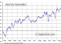 KeyCorp  (NYSE:KEY) Seasonal Chart