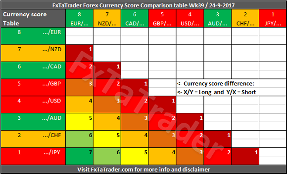 Forex Currency Score Comparison Table 