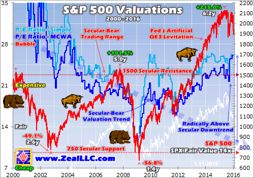 SPX Valuations