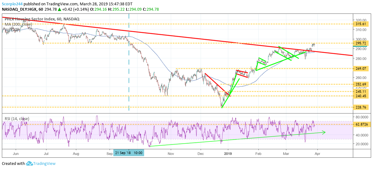 PHLX Housing Sector