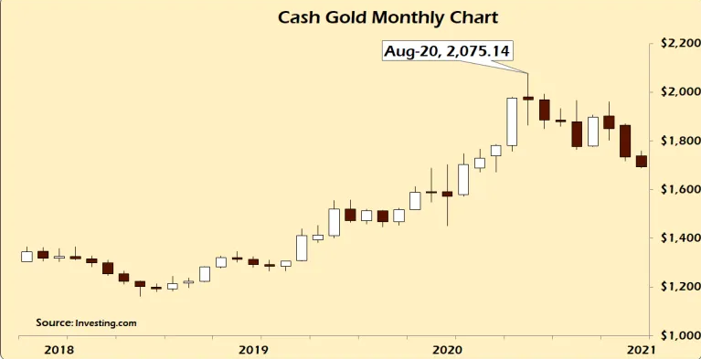 Cash Gold Monthly Chart