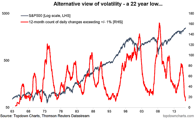 Alternative View Of Volatility A 22 Year Low