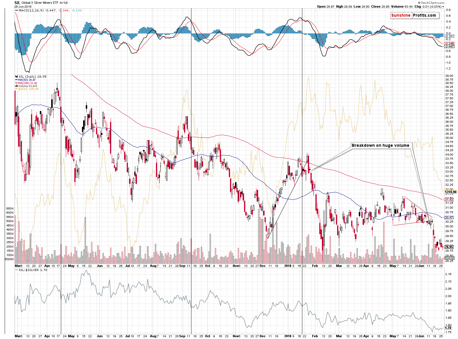 Silver Stocks