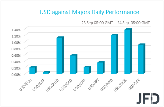 USD performance G10 currencies