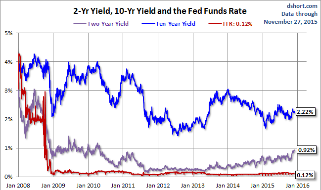 Yield Closeup: 2-year and 10-year