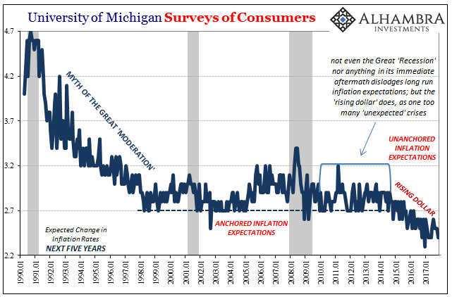 University Of Michigan Surveys Of Consumers