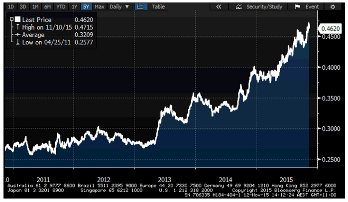 MSCI World vs ASX 200