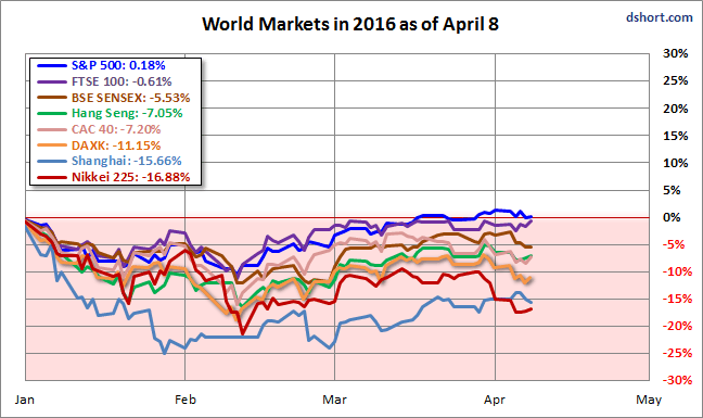 World Markets in 2016 as of April 8