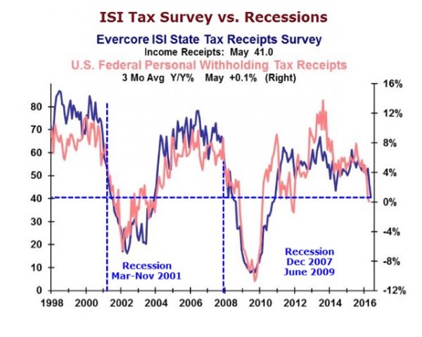 ISI Tax Survey Vs Recessions