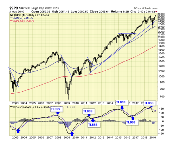 SPX Monthly Chart