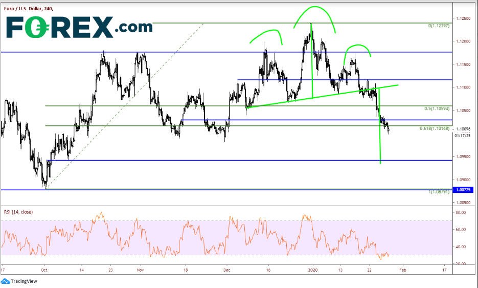 4-Hour EUR/USD