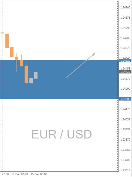 EUR/USD Chart