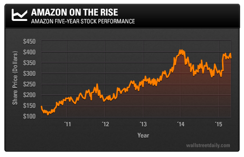 Amazon 5-Year Stock Performance