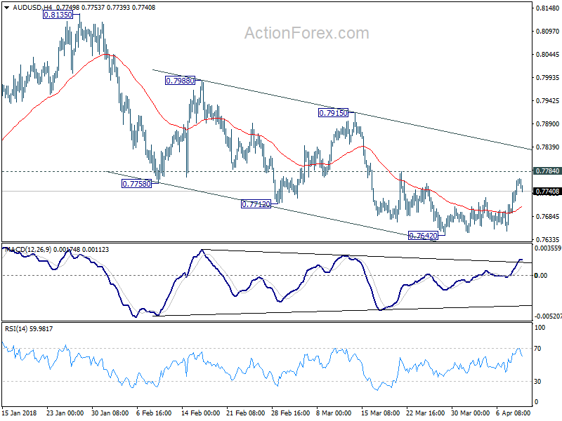 AUD/USD 4 Hour Chart