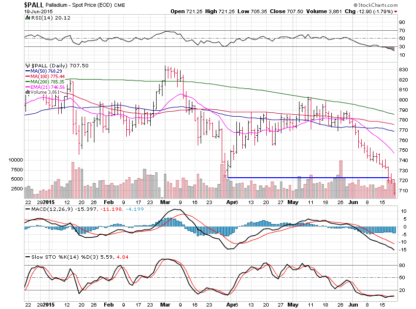 Palladium Daily Chart