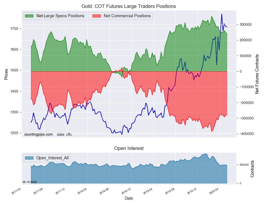 Gold COT Futures Large Trader Positions