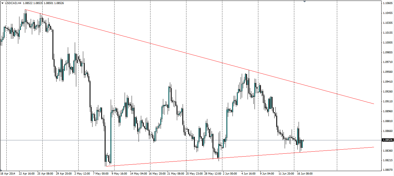 USD/CAD Chart 1