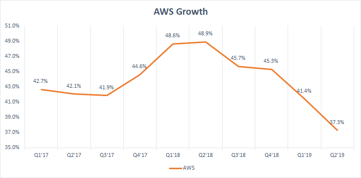 AWS Growth