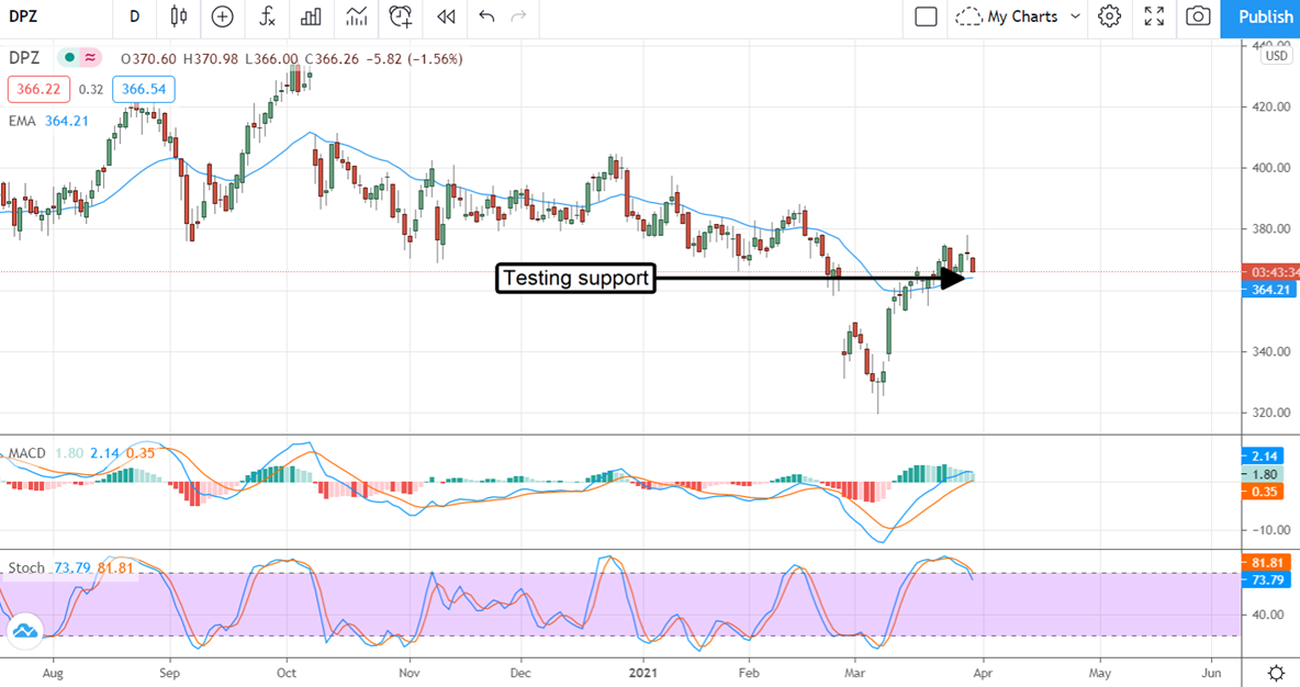 Domino’s Pizza Stock Chart