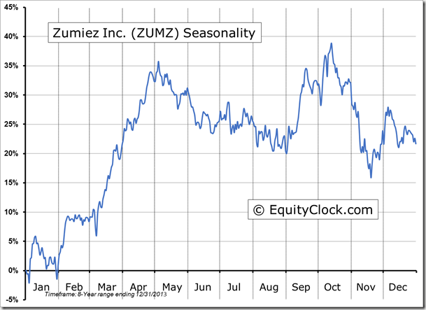 ZUMZ Seasonality Chart