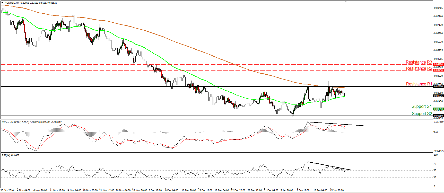 AUD/USD 4-Hour Chart