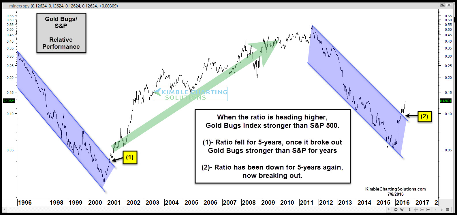 Gold Bugs vs S&P 500: 20-Years