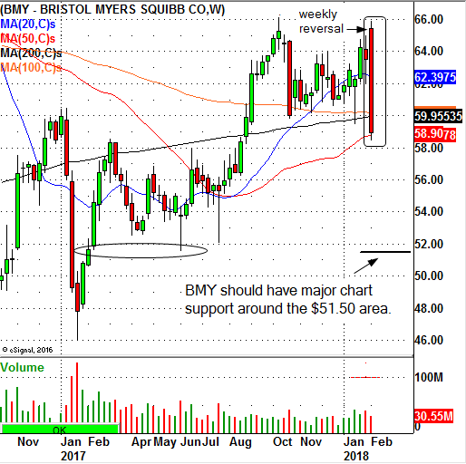 Bristol-Myers Squibb Company