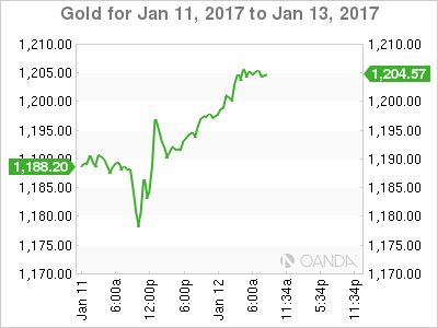Gold Jan 11 to Jan 13, Chart