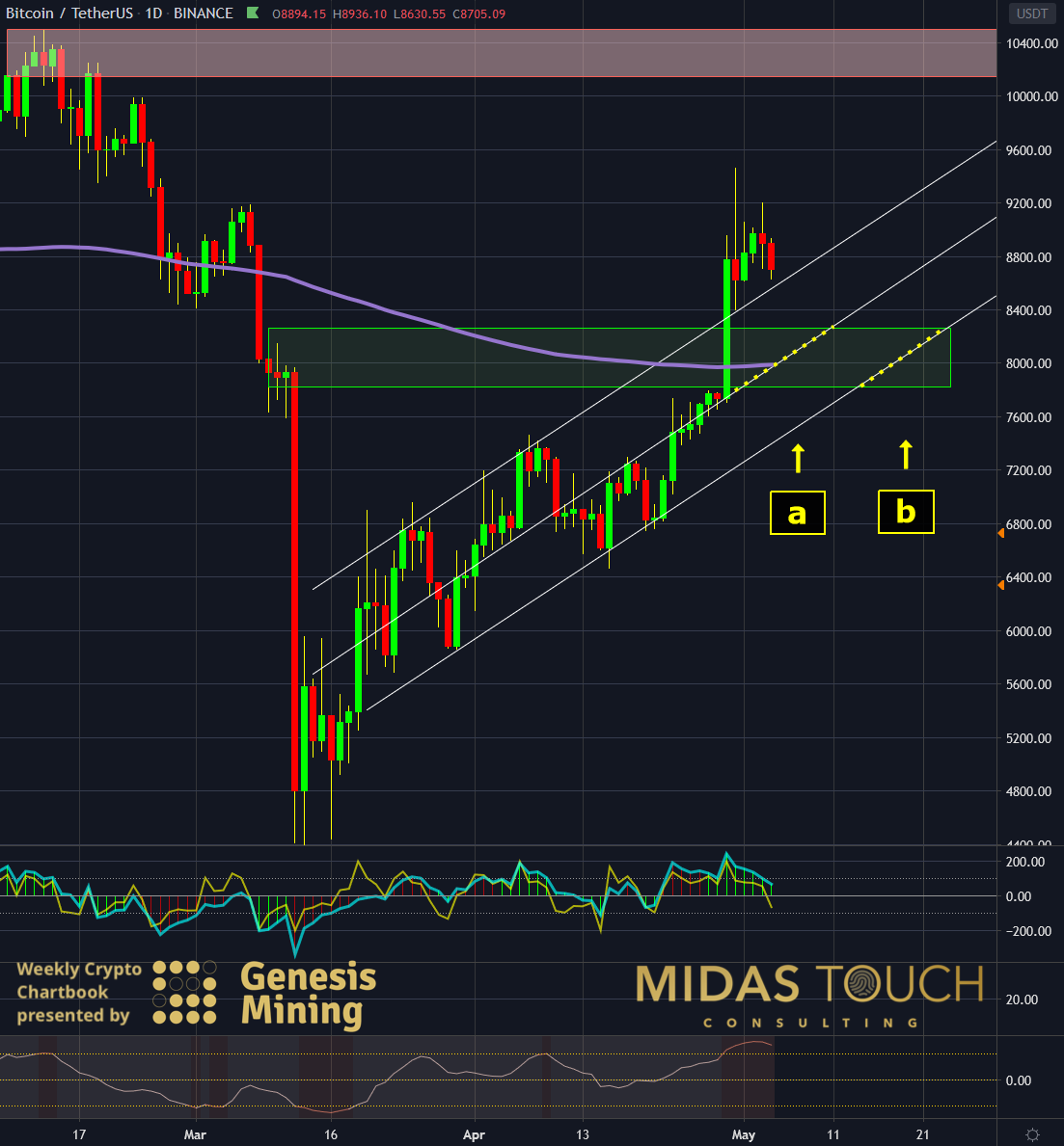 BTC-USDT, Daily Chart