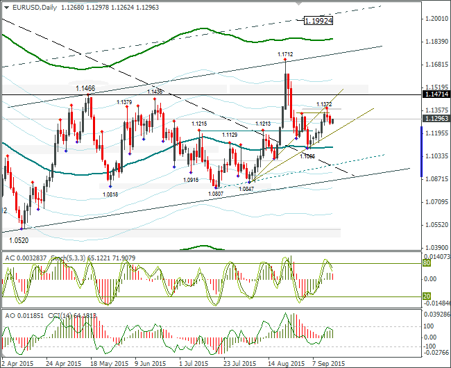 EUR/USD Daily Chart II