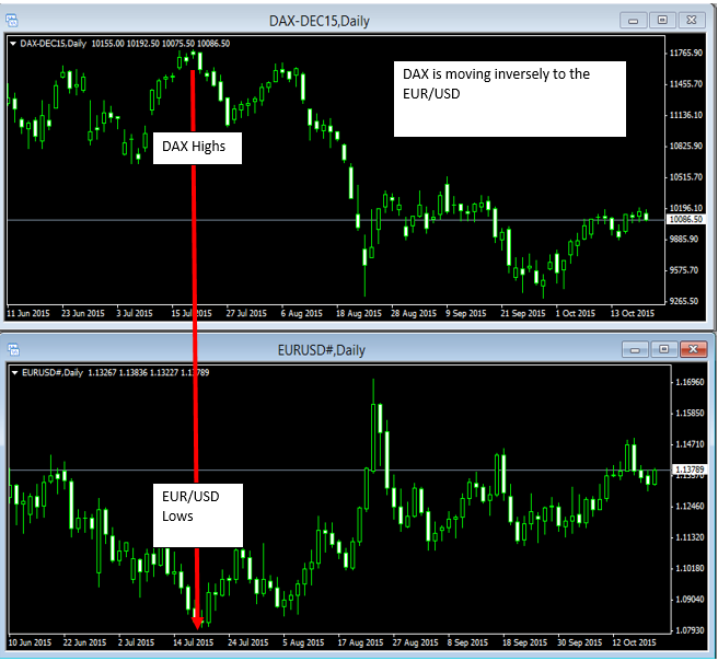 DAX vs. EURO Daily Chart